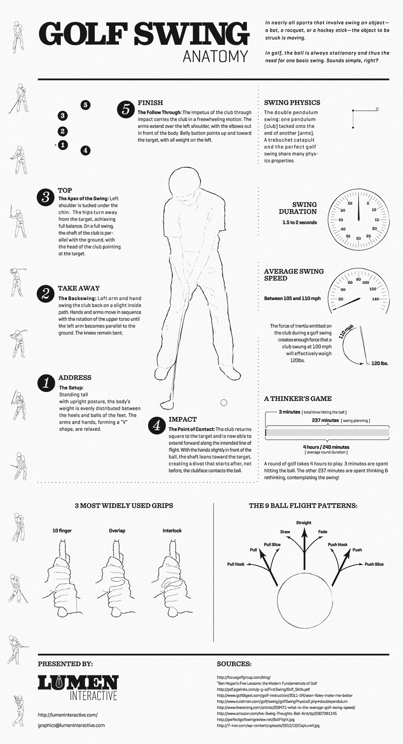 Swinging tips for a golfer is broken down in this infographic, 'Golf Swing Anatomy