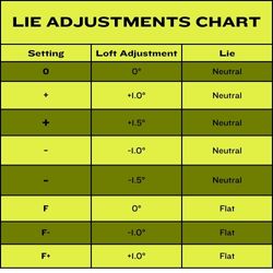 Ping G430 Max 10K Lie Adjustments Chart